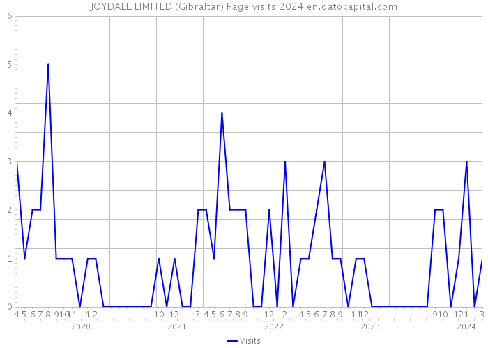 JOYDALE LIMITED (Gibraltar) Page visits 2024 