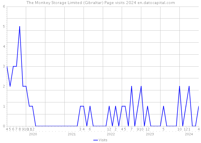The Monkey Storage Limited (Gibraltar) Page visits 2024 