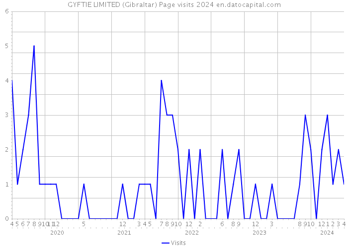 GYFTIE LIMITED (Gibraltar) Page visits 2024 