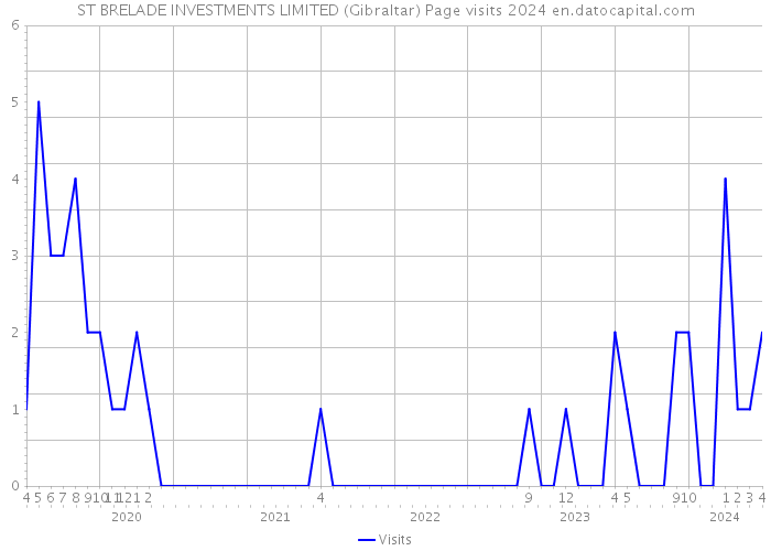 ST BRELADE INVESTMENTS LIMITED (Gibraltar) Page visits 2024 