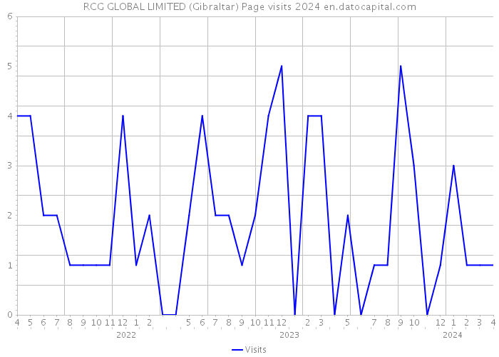 RCG GLOBAL LIMITED (Gibraltar) Page visits 2024 