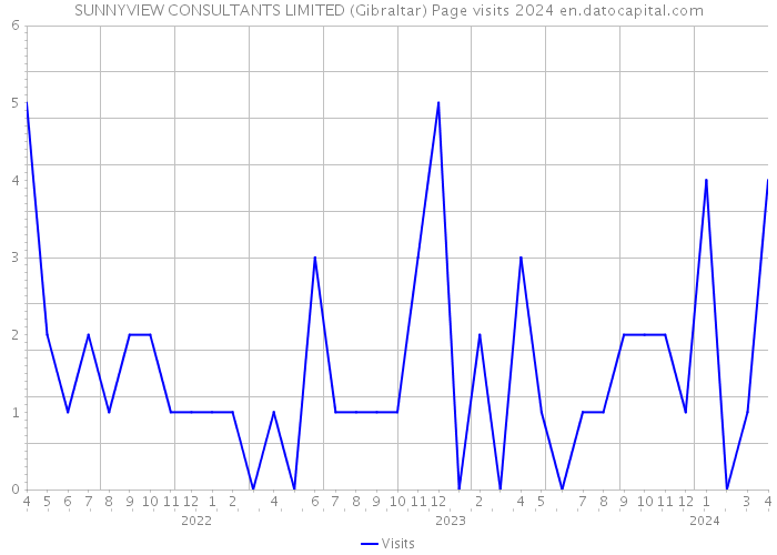 SUNNYVIEW CONSULTANTS LIMITED (Gibraltar) Page visits 2024 