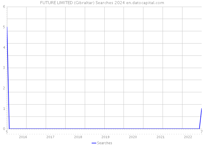 FUTURE LIMITED (Gibraltar) Searches 2024 
