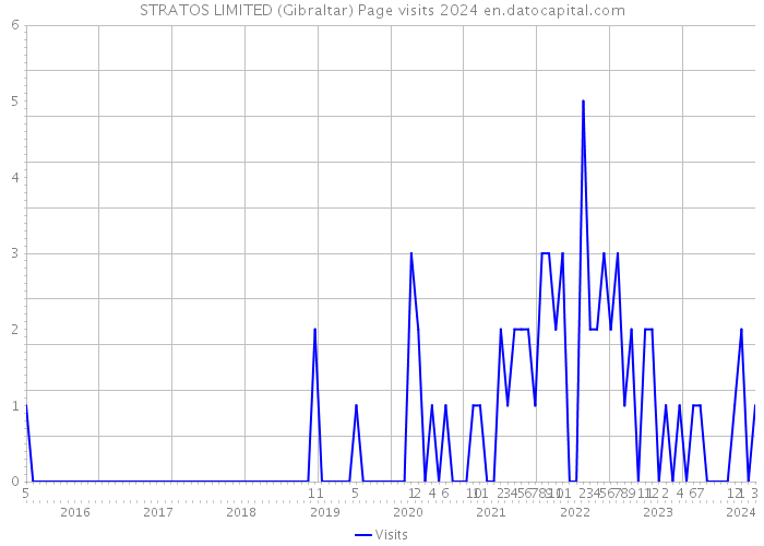STRATOS LIMITED (Gibraltar) Page visits 2024 