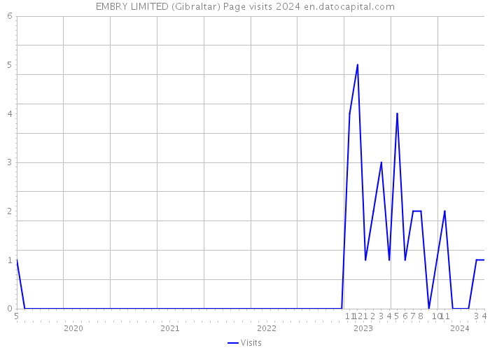 EMBRY LIMITED (Gibraltar) Page visits 2024 