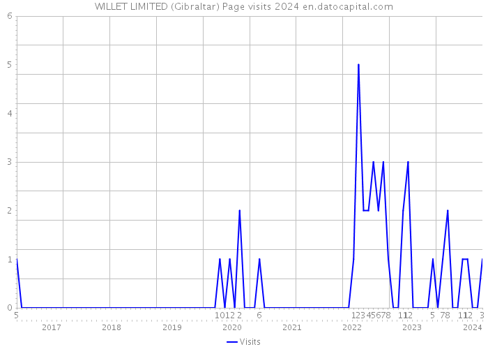 WILLET LIMITED (Gibraltar) Page visits 2024 