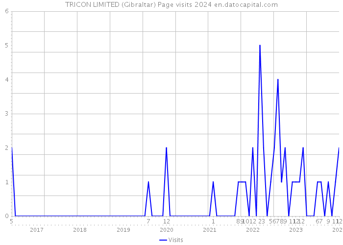 TRICON LIMITED (Gibraltar) Page visits 2024 