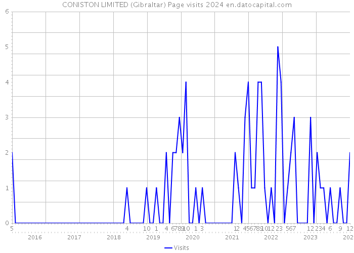 CONISTON LIMITED (Gibraltar) Page visits 2024 