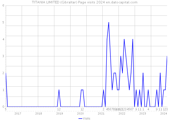 TITANIA LIMITED (Gibraltar) Page visits 2024 