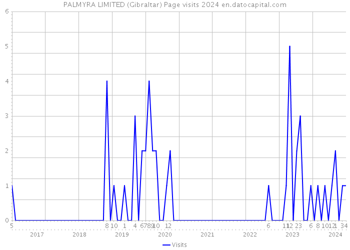 PALMYRA LIMITED (Gibraltar) Page visits 2024 