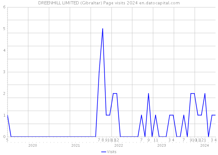 DREENHILL LIMITED (Gibraltar) Page visits 2024 