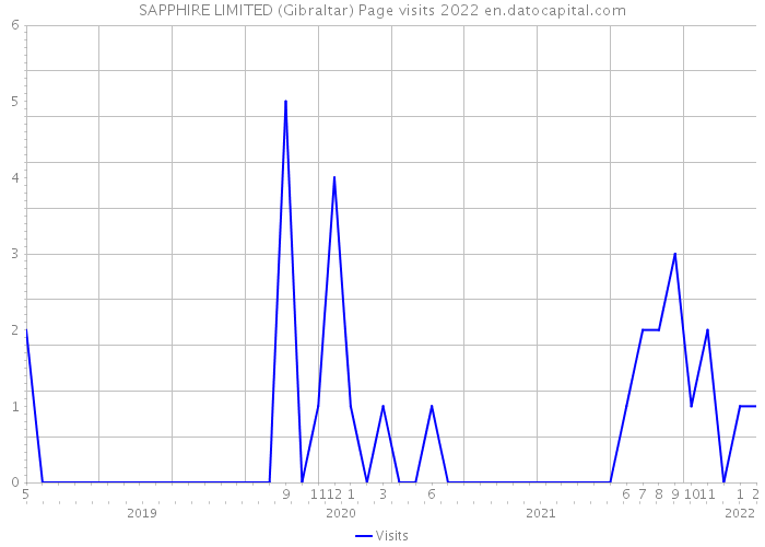 SAPPHIRE LIMITED (Gibraltar) Page visits 2022 