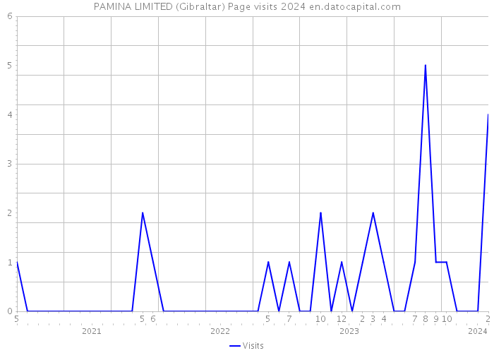 PAMINA LIMITED (Gibraltar) Page visits 2024 