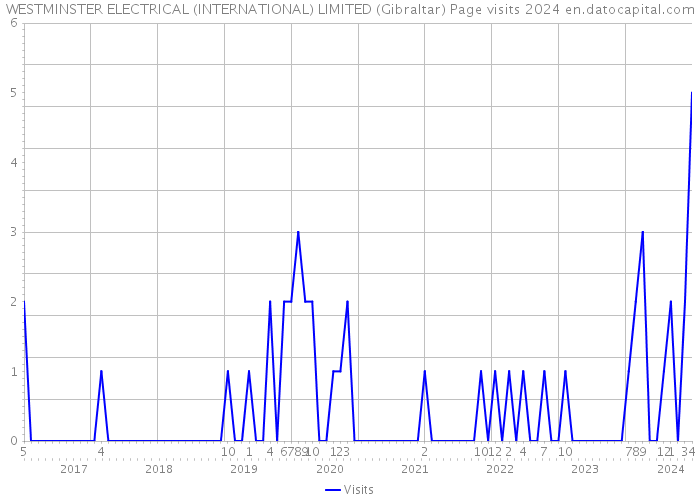 WESTMINSTER ELECTRICAL (INTERNATIONAL) LIMITED (Gibraltar) Page visits 2024 