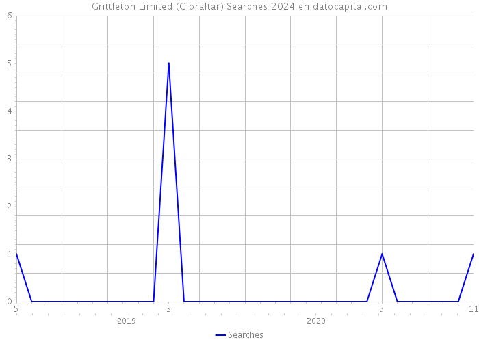 Grittleton Limited (Gibraltar) Searches 2024 