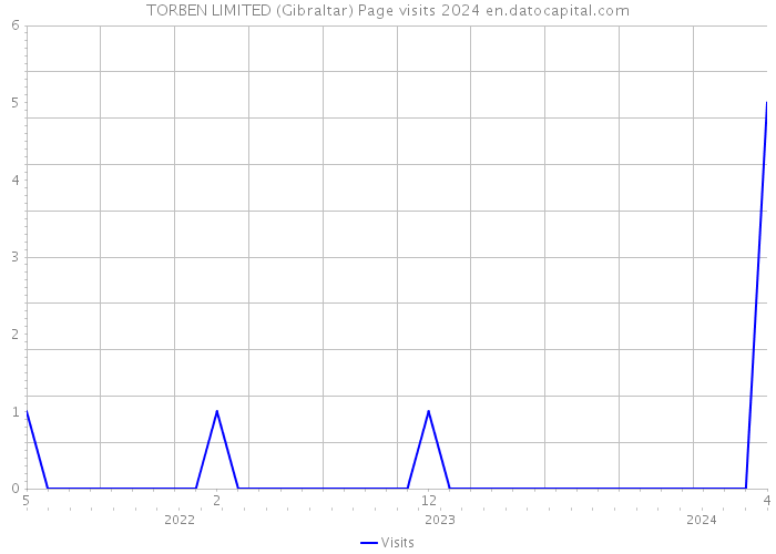 TORBEN LIMITED (Gibraltar) Page visits 2024 
