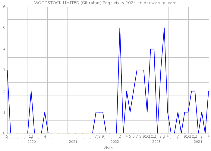 WOODSTOCK LIMITED (Gibraltar) Page visits 2024 