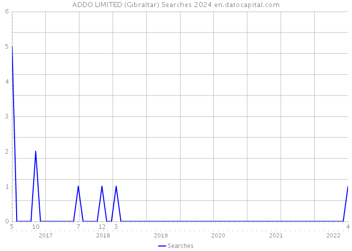 ADDO LIMITED (Gibraltar) Searches 2024 