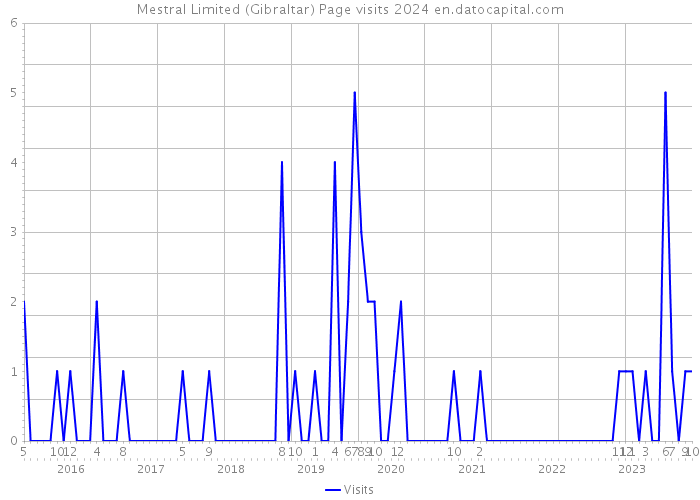 Mestral Limited (Gibraltar) Page visits 2024 