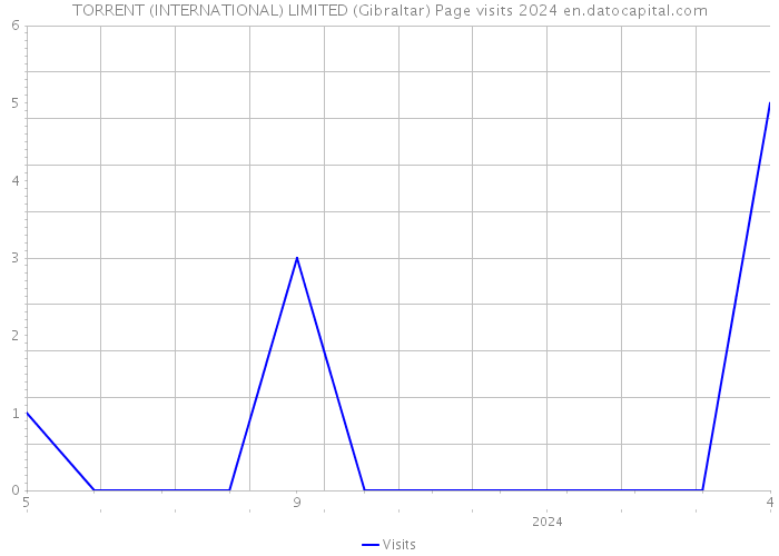 TORRENT (INTERNATIONAL) LIMITED (Gibraltar) Page visits 2024 