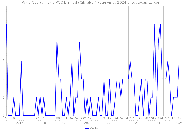 Perig Capital Fund PCC Limited (Gibraltar) Page visits 2024 
