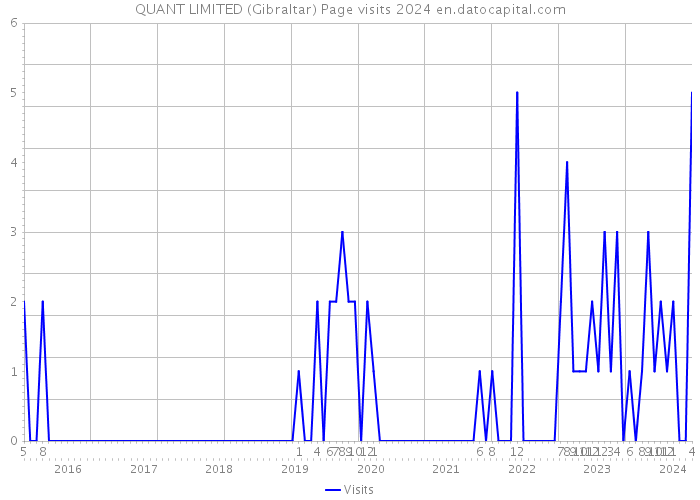 QUANT LIMITED (Gibraltar) Page visits 2024 
