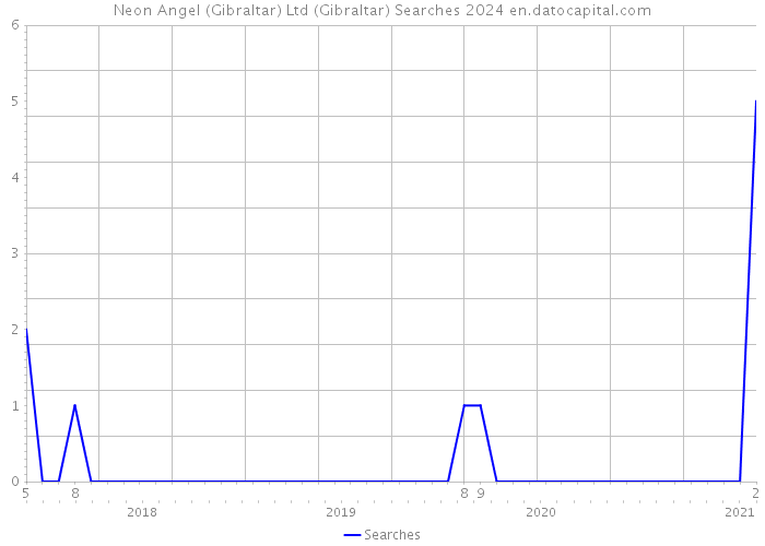 Neon Angel (Gibraltar) Ltd (Gibraltar) Searches 2024 