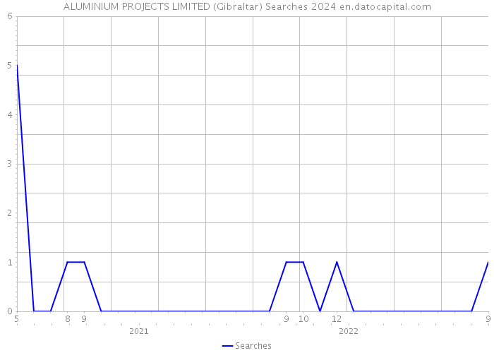 ALUMINIUM PROJECTS LIMITED (Gibraltar) Searches 2024 
