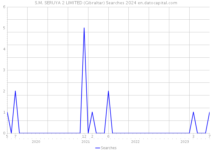 S.M. SERUYA 2 LIMITED (Gibraltar) Searches 2024 