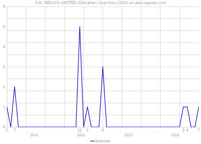 S.M. SERUYA LIMITED (Gibraltar) Searches 2024 