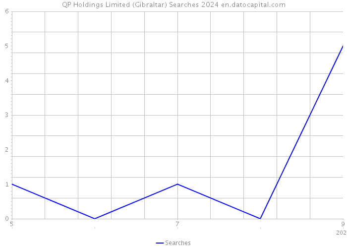 QP Holdings Limited (Gibraltar) Searches 2024 