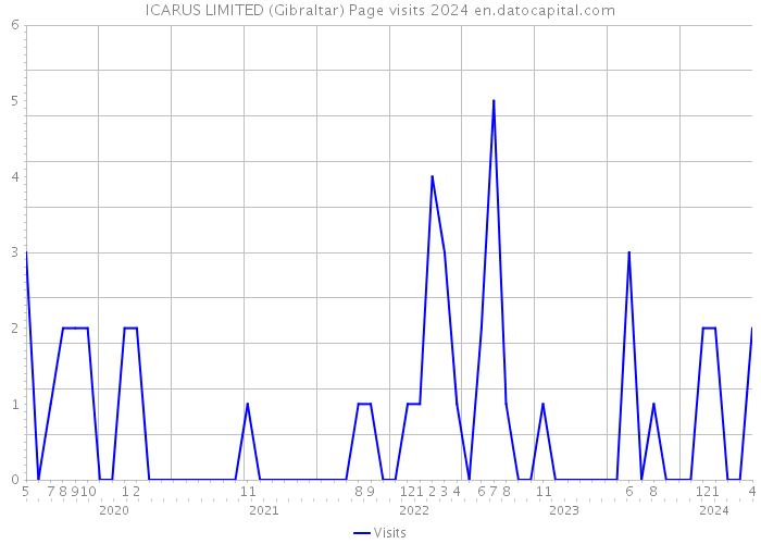 ICARUS LIMITED (Gibraltar) Page visits 2024 