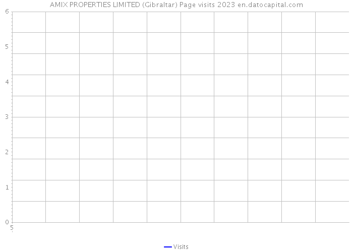 AMIX PROPERTIES LIMITED (Gibraltar) Page visits 2023 