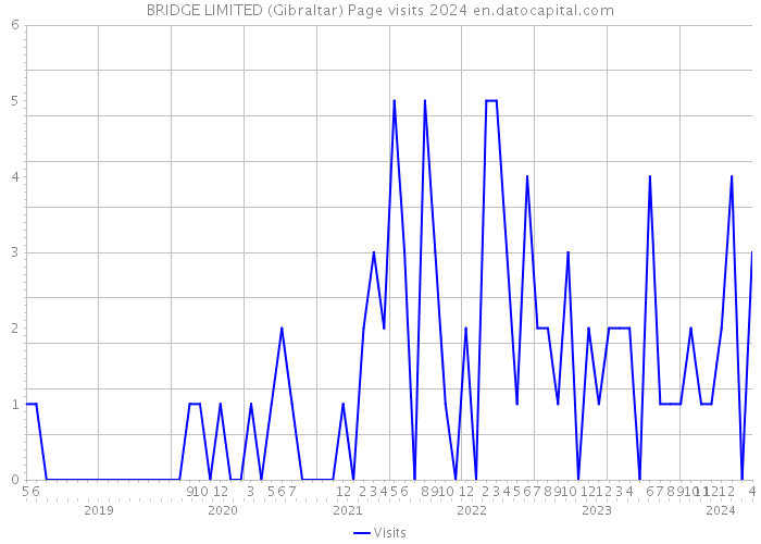 BRIDGE LIMITED (Gibraltar) Page visits 2024 
