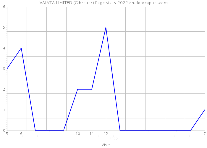 VAIATA LIMITED (Gibraltar) Page visits 2022 
