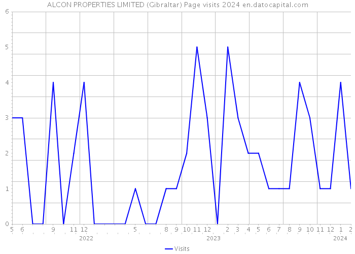 ALCON PROPERTIES LIMITED (Gibraltar) Page visits 2024 