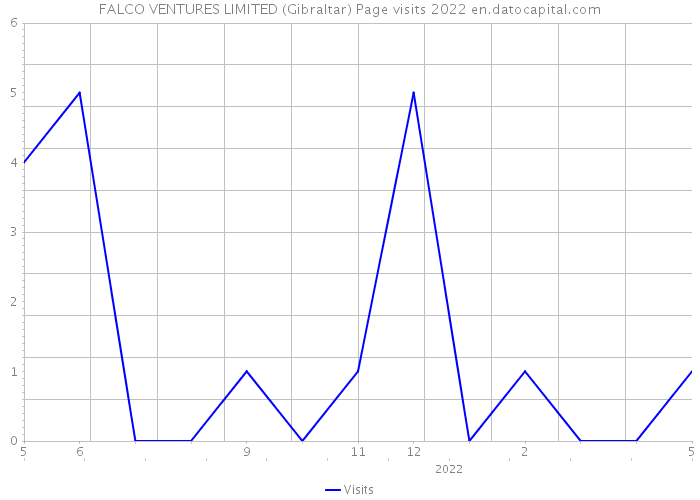 FALCO VENTURES LIMITED (Gibraltar) Page visits 2022 