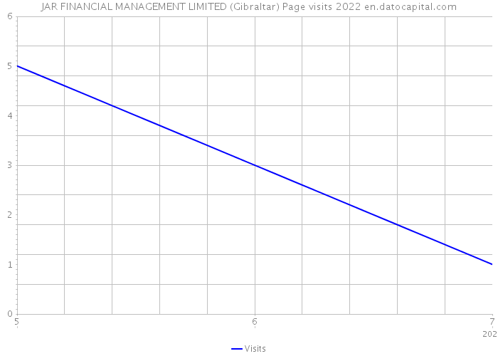 JAR FINANCIAL MANAGEMENT LIMITED (Gibraltar) Page visits 2022 