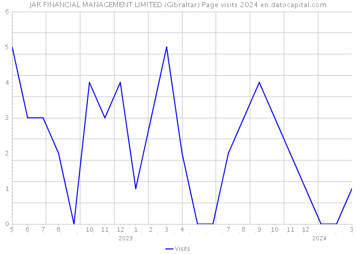JAR FINANCIAL MANAGEMENT LIMITED (Gibraltar) Page visits 2024 
