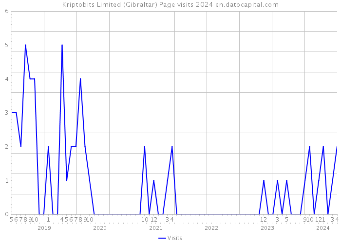 Kriptobits Limited (Gibraltar) Page visits 2024 