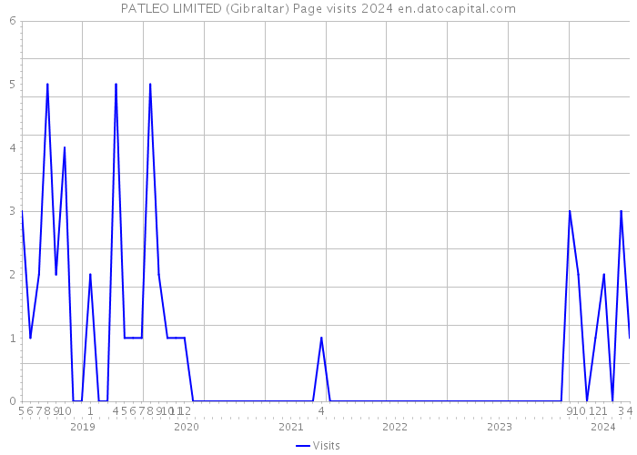 PATLEO LIMITED (Gibraltar) Page visits 2024 