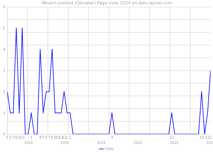 Wevern Limited (Gibraltar) Page visits 2024 