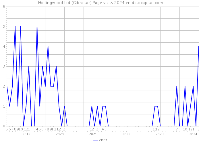 Hollingwood Ltd (Gibraltar) Page visits 2024 