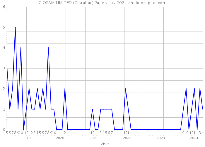 GIOSAM LIMITED (Gibraltar) Page visits 2024 