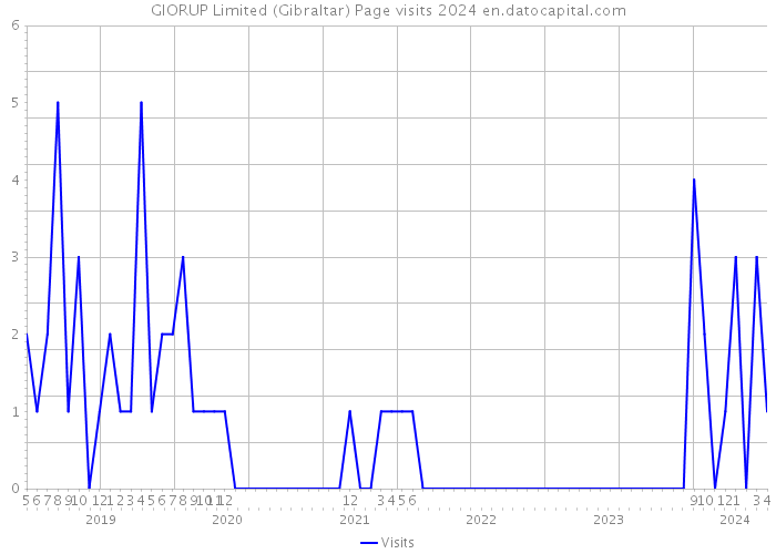 GIORUP Limited (Gibraltar) Page visits 2024 