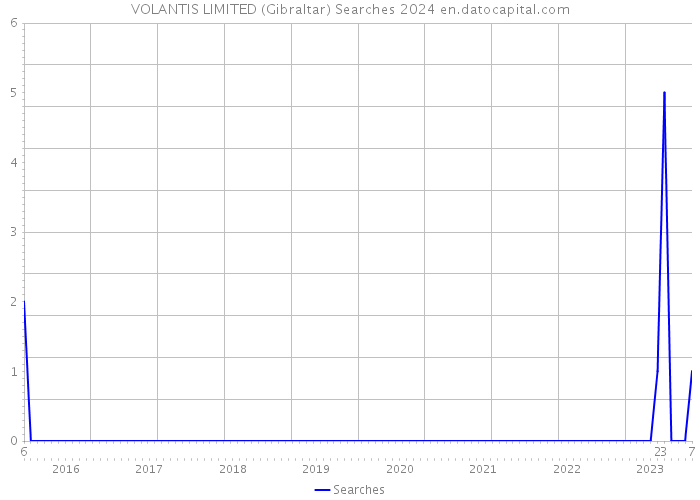 VOLANTIS LIMITED (Gibraltar) Searches 2024 
