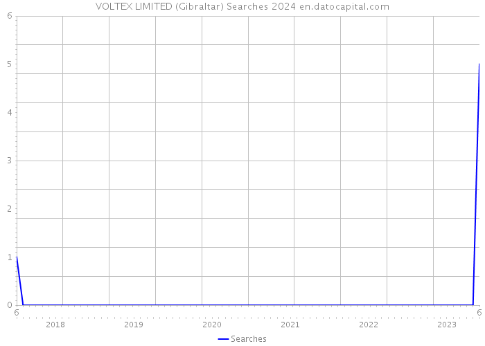 VOLTEX LIMITED (Gibraltar) Searches 2024 