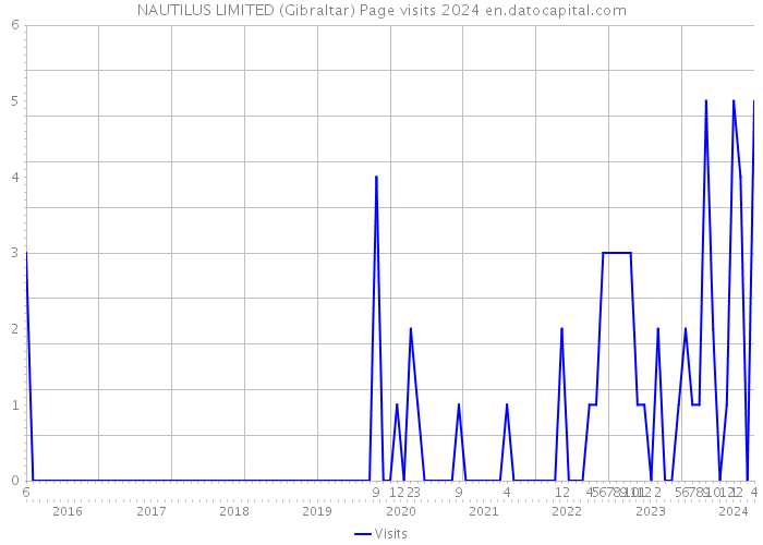 NAUTILUS LIMITED (Gibraltar) Page visits 2024 