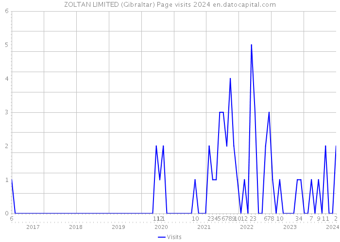 ZOLTAN LIMITED (Gibraltar) Page visits 2024 