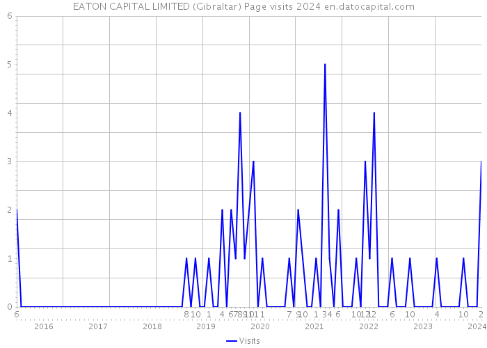 EATON CAPITAL LIMITED (Gibraltar) Page visits 2024 